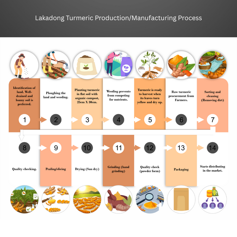 Lakadong turmeric powder